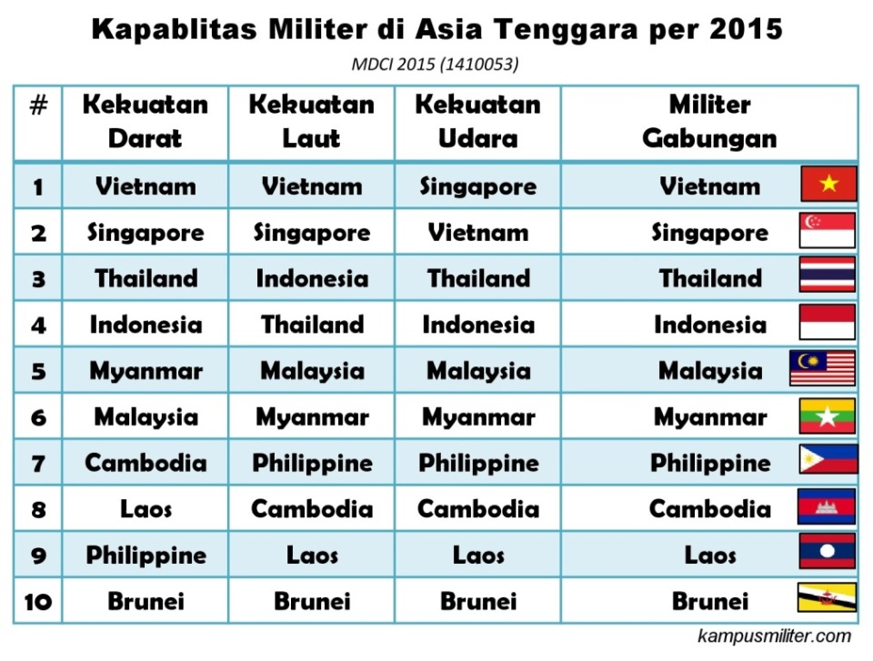 Kapabilitas Militer di Asia Tenggara per 2015