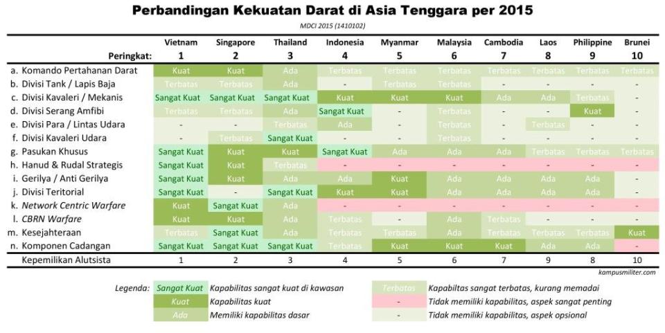 Perbandingan Kekuatan Darat di Asia Tenggara per 2015
